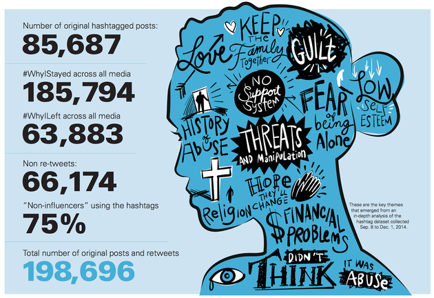 Domestic Violence Statistics