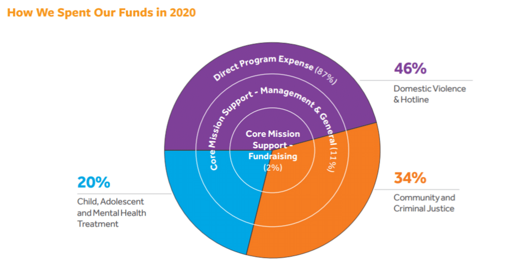 Safe Horizon Annual Report 2020 How We Spent Our Funds